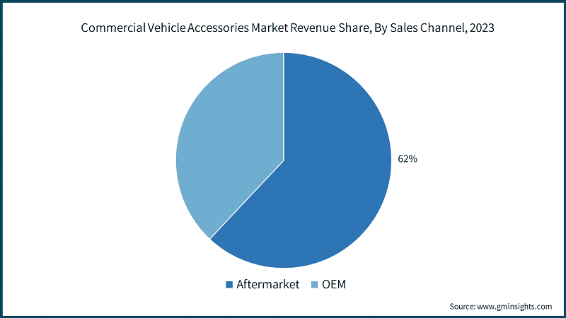 Commercial Vehicle Accessories Market Revenue Share, By Sales Channel, 2023