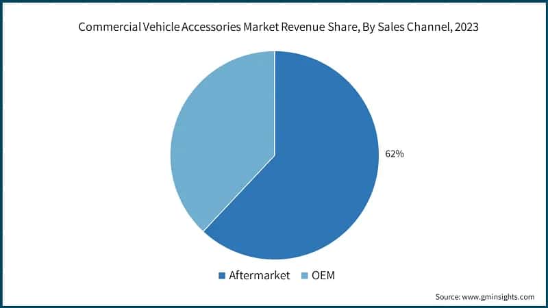 Commercial Vehicle Accessories Market Revenue Share, By Sales Channel, 2023