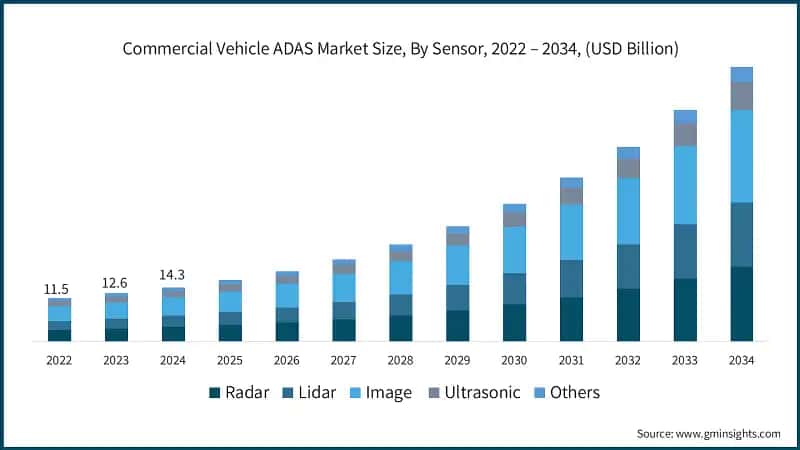 Commercial Vehicle ADAS Market Size, By Sensor, 2022 – 2034, (USD Billion)