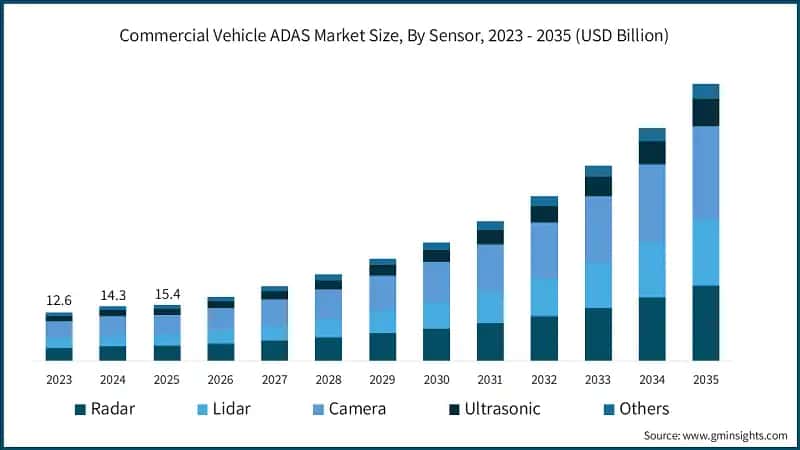 상용 차량 ADAS 시장 규모, 센서별, 2023 - 2035 (USD 십억)