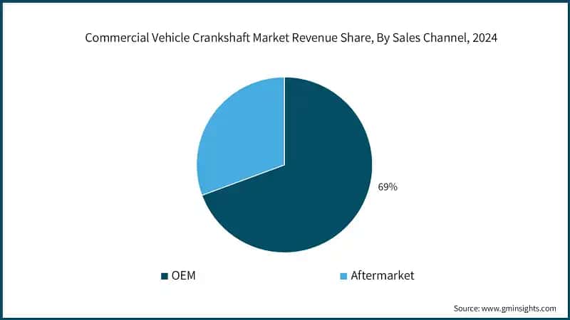 Commercial Vehicle Crankshaft Market Revenue Share, By Sales Channel, 2024