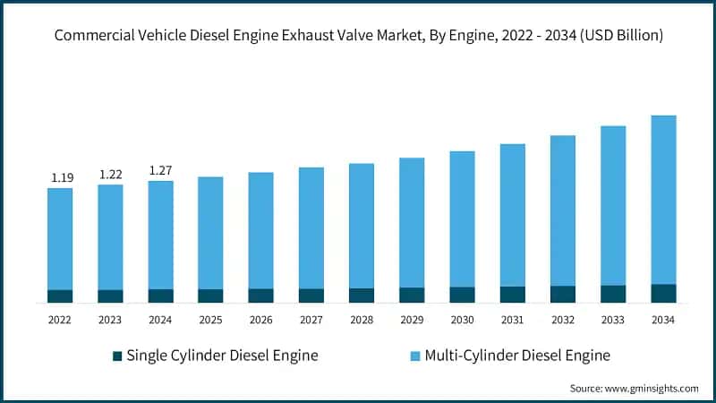 Commercial Vehicle Diesel Engine Exhaust Valve Market, By Engine, 2022 - 2034 (USD Billion)