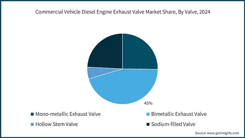 Commercial Vehicle Diesel Engine Exhaust Valve Market Share, By Valve, 2024
