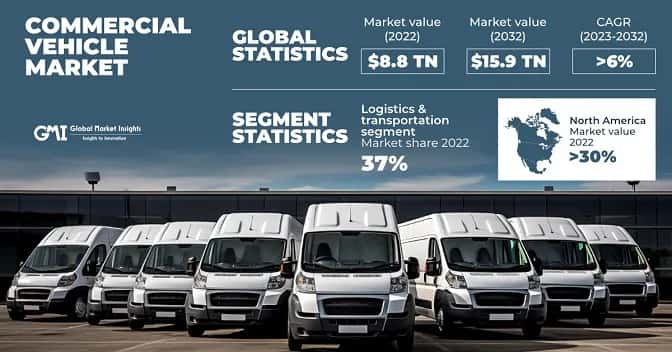 Commercial Vehicle Market