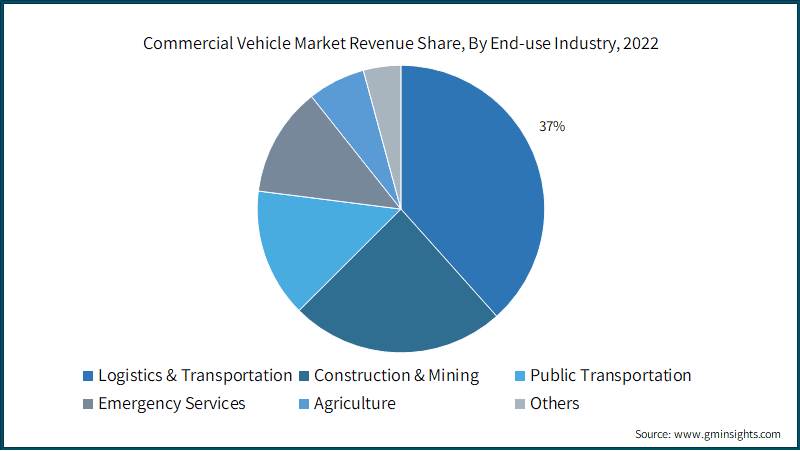 Commercial Vehicle Market Revenue Share, By End-use Industry, 2022