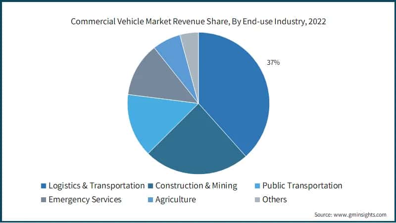 Commercial Vehicle Market Revenue Share, By End-use Industry, 2022