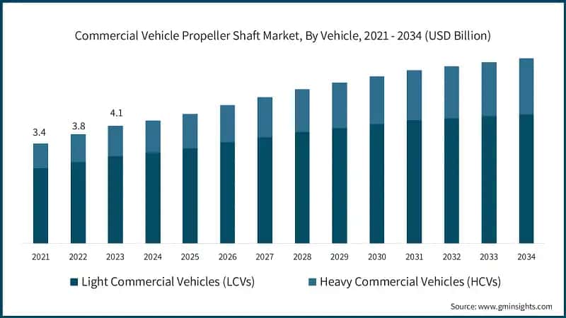 Commercial Vehicle Propeller Shaft Market, By Vehicle, 2021 - 2034 (USD Billion)