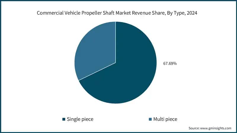 Commercial Vehicle Propeller Shaft Market Revenue Share, By Type, 2024
