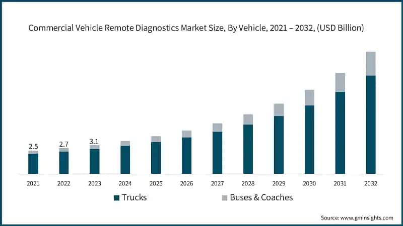  Commercial Vehicle Remote Diagnostics Market Size, By Vehicle, 2021 – 2032, (USD Billion)