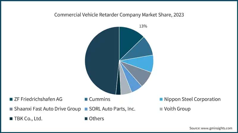 Commercial Vehicle Retarder Company Market Share, 2023