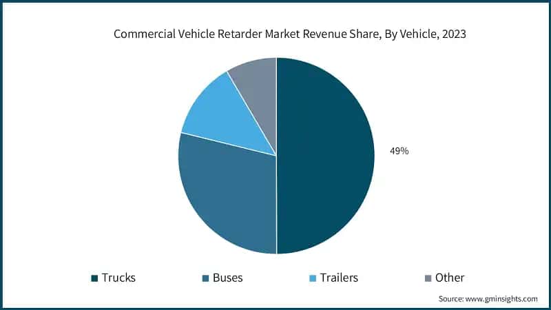 Commercial Vehicle Retarder Market Revenue Share, By Vehicle, 2023