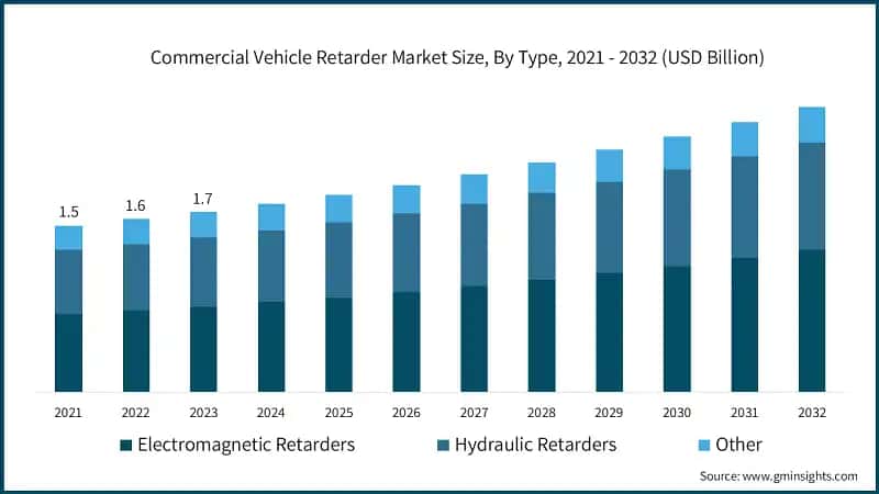 Commercial Vehicle Retarder Market Size, By Type, 2021 - 2032 (USD Billion)