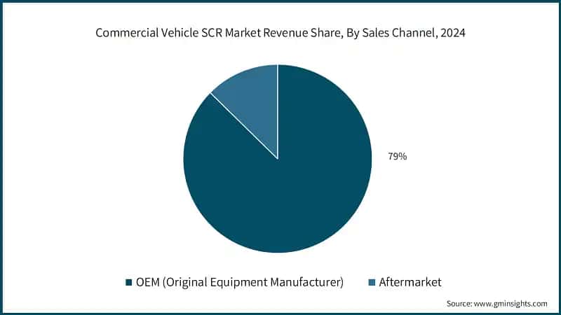 Commercial Vehicle SCR Market Revenue Share, By Sales Channel, 2024