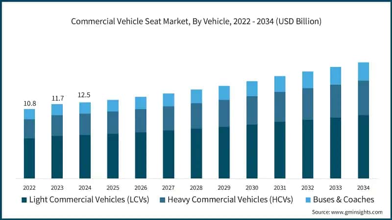 Commercial Vehicle Seat Market, By Vehicle, 2022 - 2034 (USD Billion)