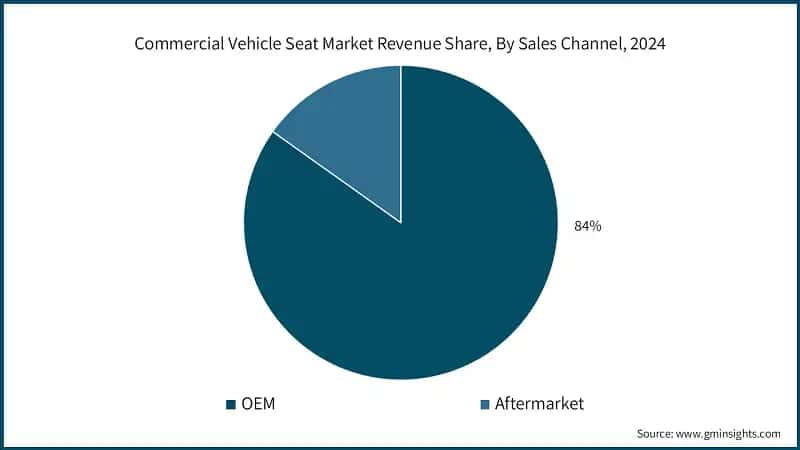 Commercial Vehicle Seat Market Revenue Share, By Sales Channel, 2024