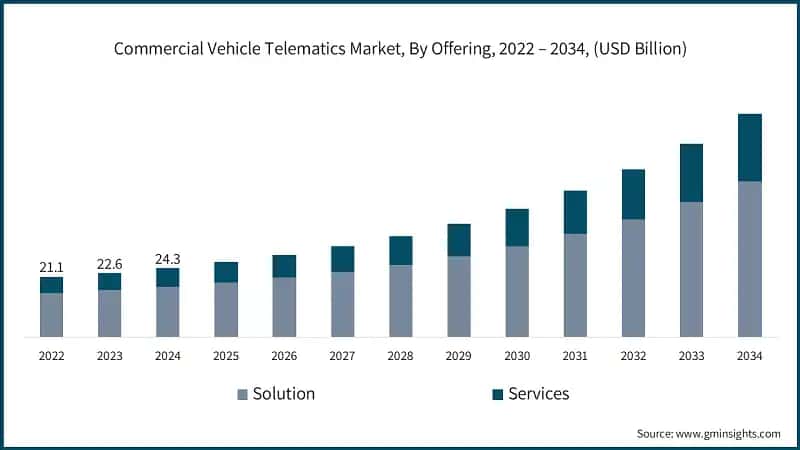Commercial Vehicle Telematics Market, By Offering, 2022 – 2034, (USD Billion)