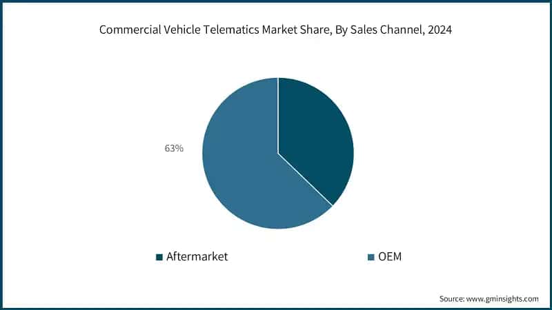 Commercial Vehicle Telematics Market Share, By Sales Channel, 2024