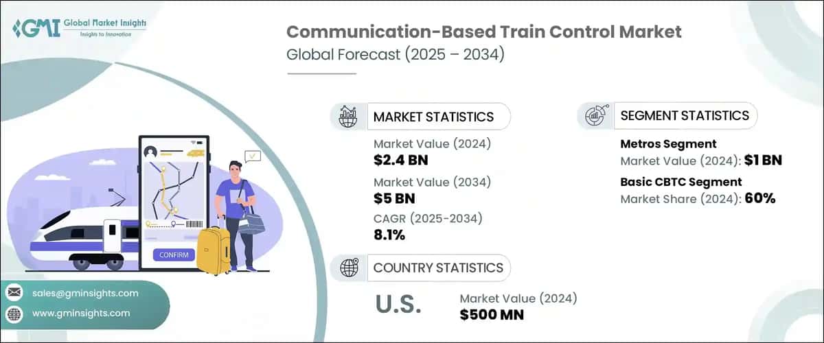 Communication-Based Train Control Market 