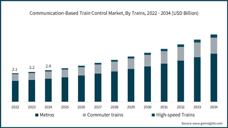 Communication-Based Train Control Market, By Trains, 2022 - 2034 (USD Billion)