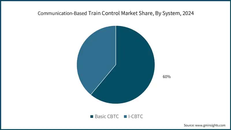 Communication-Based Train Control Market Share, By System, 2024