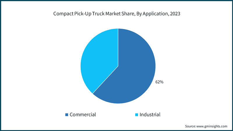 Compact Pick-Up Truck Market Share, By Application, 2023