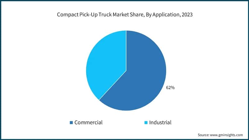Compact Pick-Up Truck Market Share, By Application, 2023