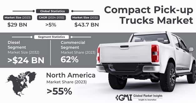 Compact Pick-Up Trucks Market