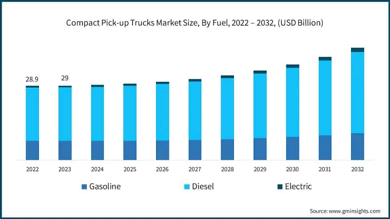 Compact Pick-up Trucks Market Size, By Fuel, 2022 – 2032, (USD Billion)