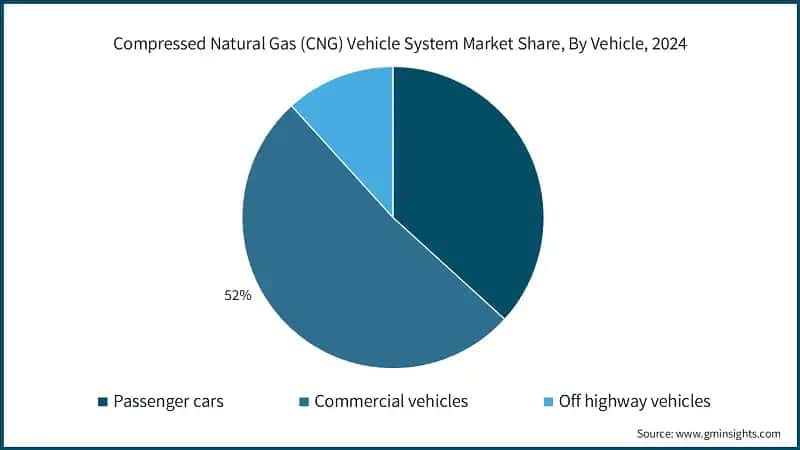 Compressed Natural Gas (CNG) Vehicle System Market Share, By Vehicle, 2024