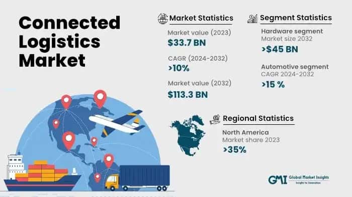 Connected Logistics Market