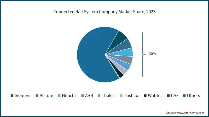Connected Rail System Company Market Share, 2023