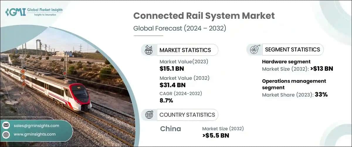 Connected Rail System Market