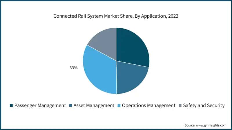 Connected Rail System Market Share, By Application, 2023