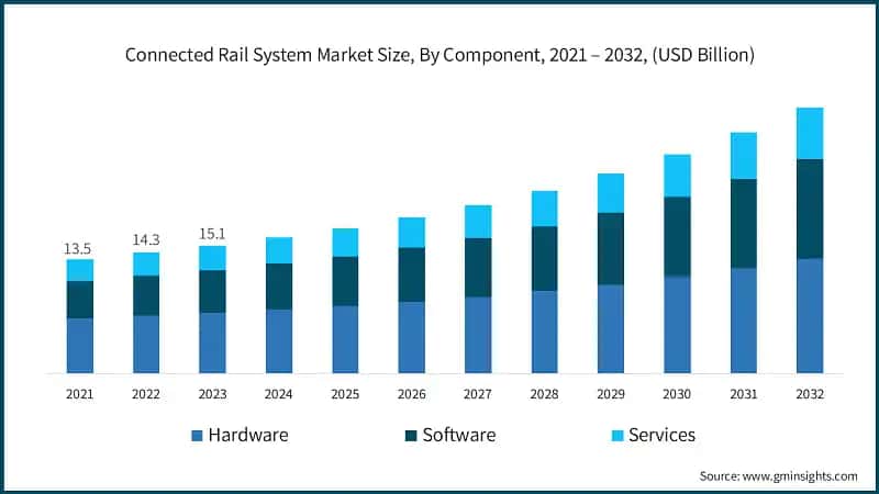 Connected Rail System Market Size, By Component, 2021 – 2032, (USD Billion)
