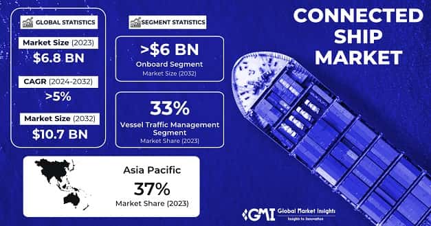 Connected Ship Market