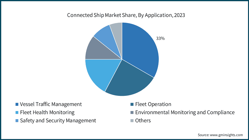 Connected Ship Market Share, By Application, 2023