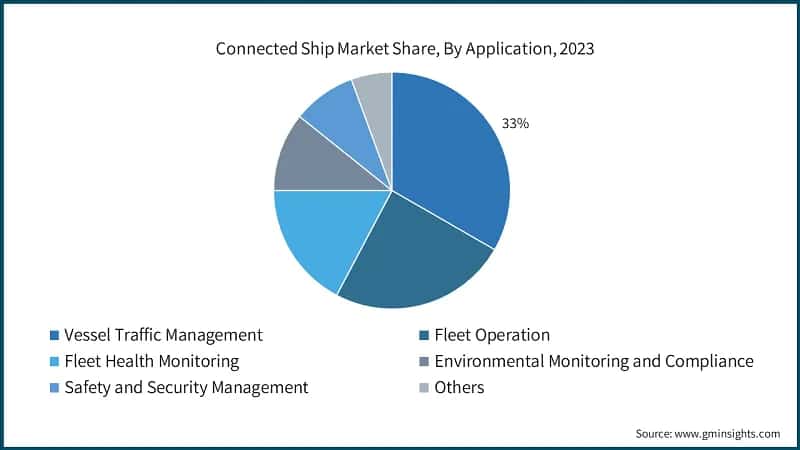 Connected Ship Market Share, By Application, 2023
