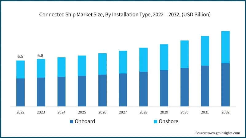 Connected Ship Market Size, By Installation Type, 2022 – 2032, (USD Billion)
