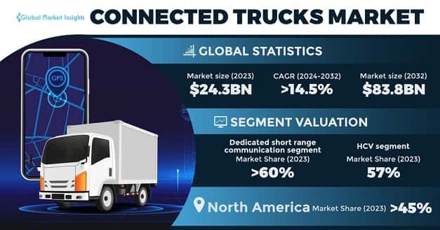 Connected Trucks Market