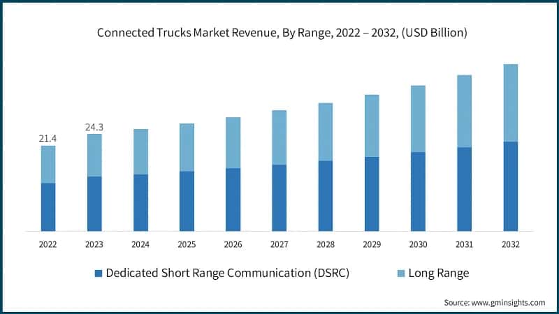Connected Trucks Market Revenue, By Range, 2022 – 2032, (USD Billion)