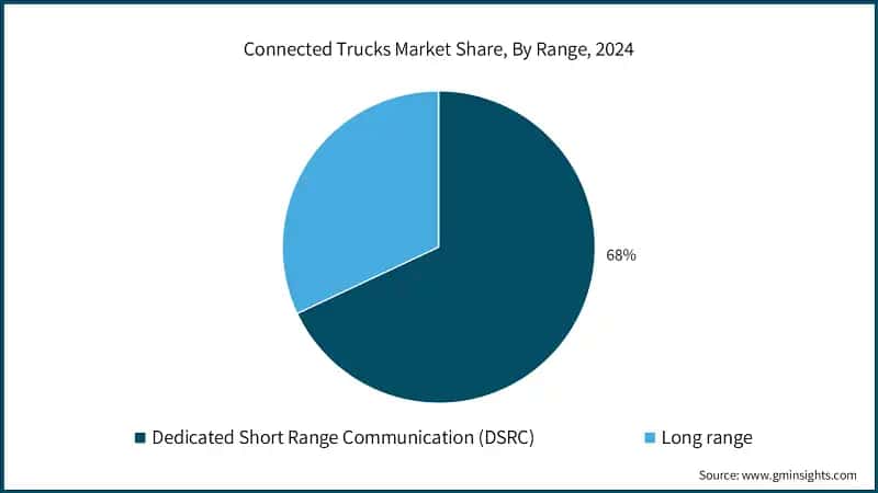 Quota di mercato dei camion connessi, Per gamma, 2024