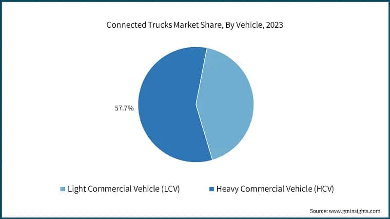 Connected Trucks Market Share, By Vehicle, 2023