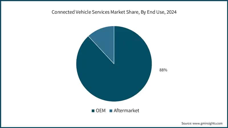 Connected Vehicle Services Market Share, By End Use, 2024 