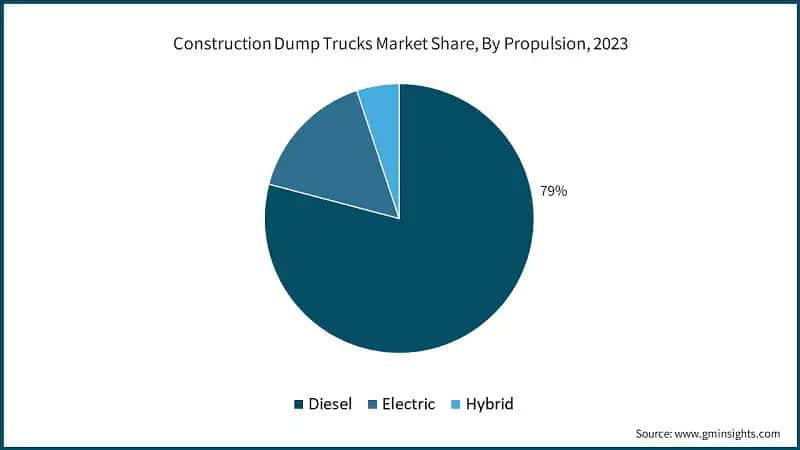 Construction Dump Trucks Market Share, By Propulsion, 2023