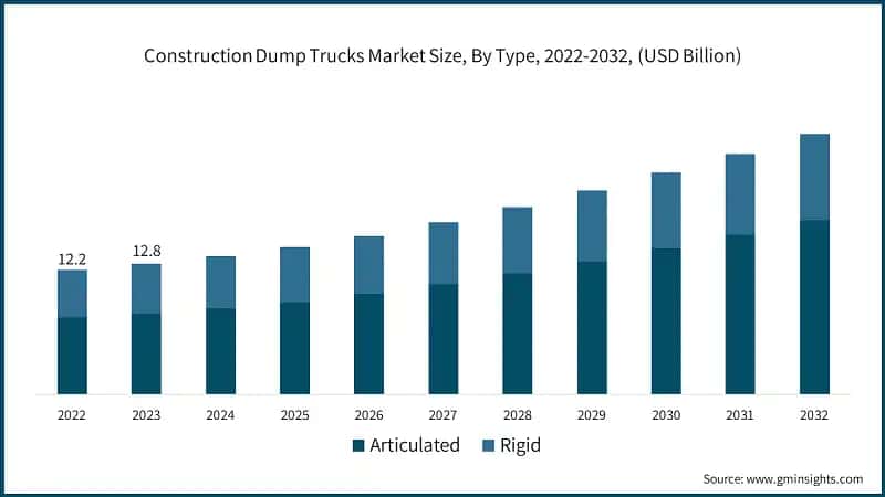 Construction Dump Trucks Market Size, By Type, 2022-2032, (USD Billion)