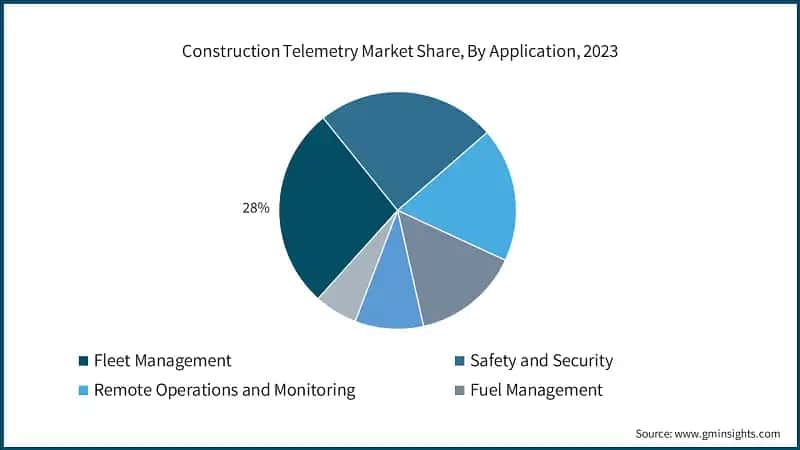 Construction Telemetry Market Share, By Application, 2023