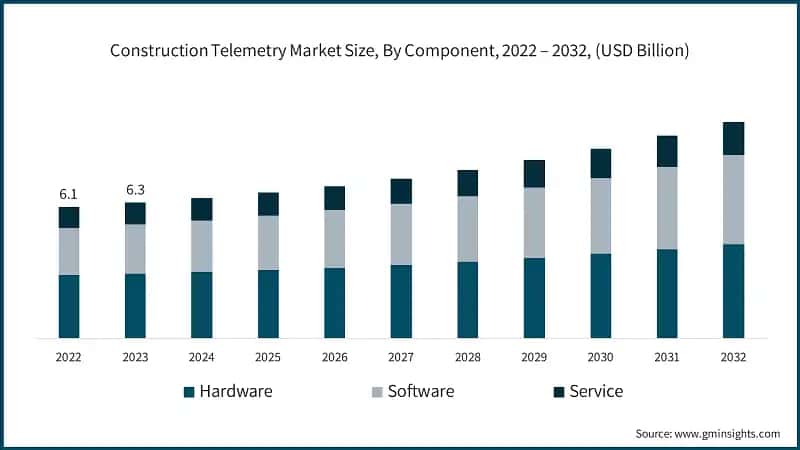 Construction Telemetry Market Size, By Component, 2022 – 2032, (USD Billion)