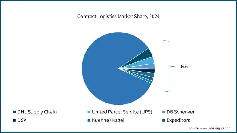 Contract Logistics Market Share, 2024