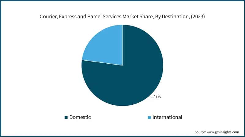 Courier, Express and Parcel Services Market Share, By Destination, (2023)