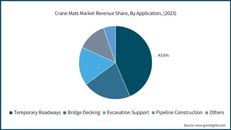 Crane Mats Market Revenue Share, By Application, (2023)